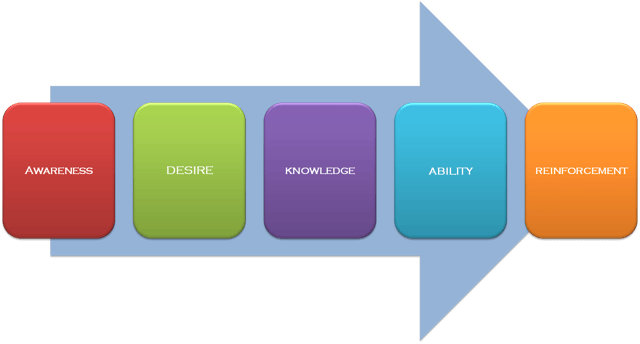 Prosci® ADKAR Model