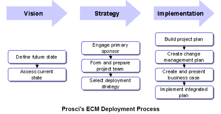 prosci-ecm-deployment-process.png