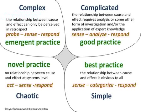 CYNEFIN FRAMEWORK GRAPHIC