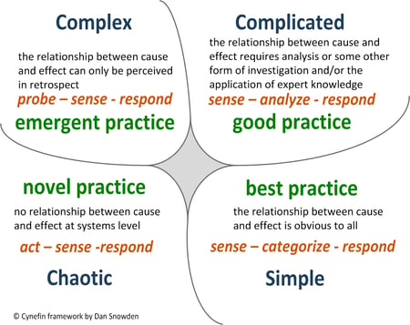 CYNEFIN FRAMEWORK GRAPHIC