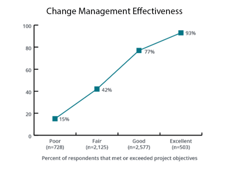 Change Management Effectiveness Reseach