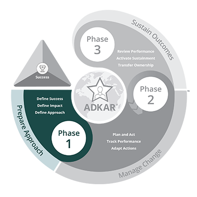 Prosci Methodology - Phase 1