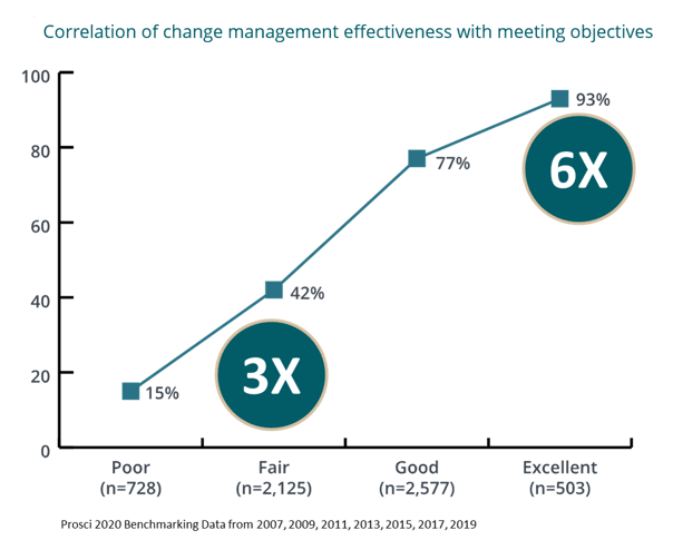 correlation of cm effectiveness with meeting objectives