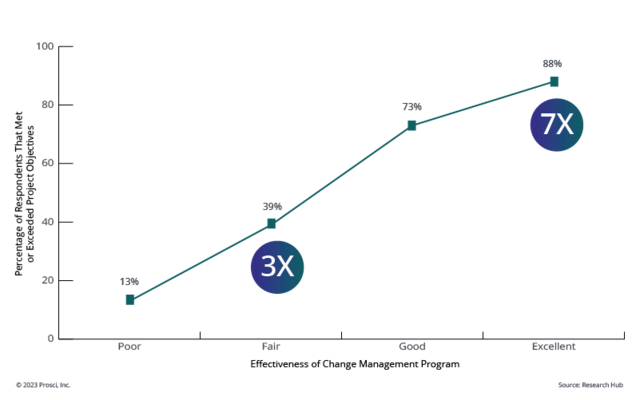 Correlation of Change Management 7x