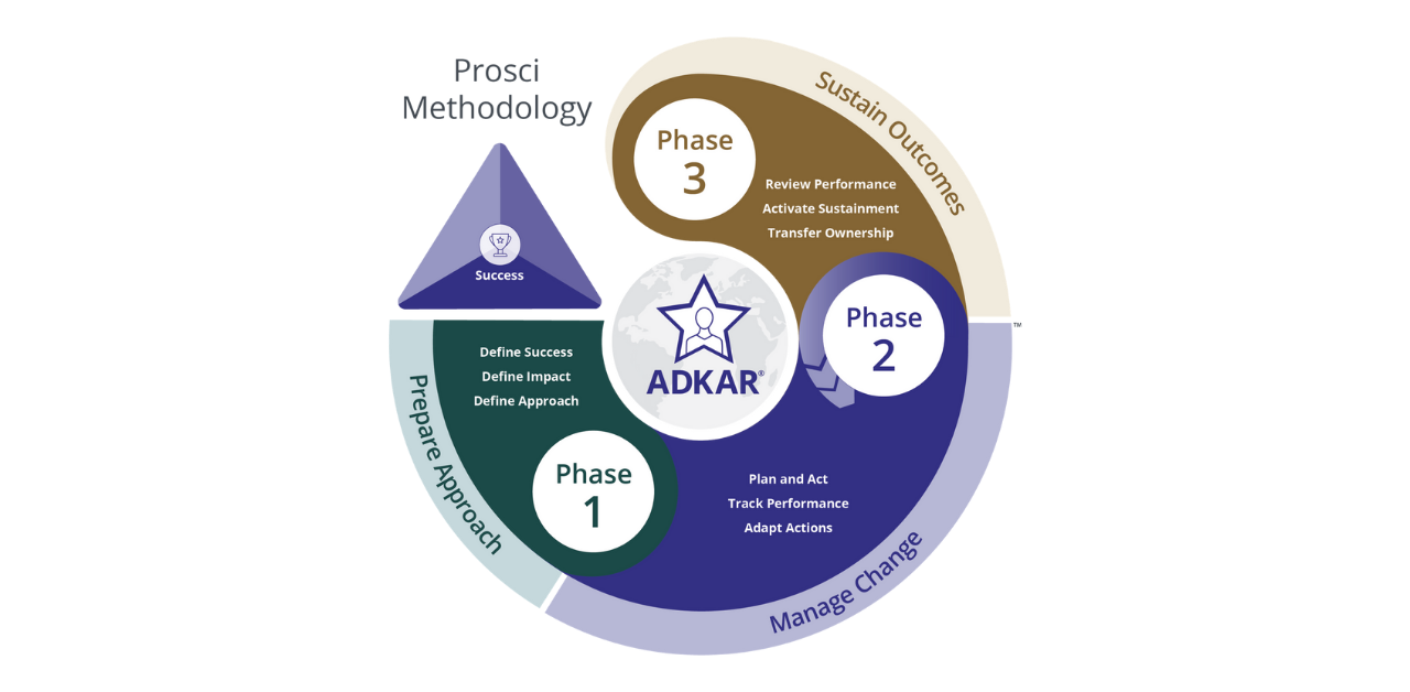 The Three Phases of Change: Prepare, Manage and Sustain