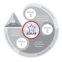 Three Phases- ADKAR Page